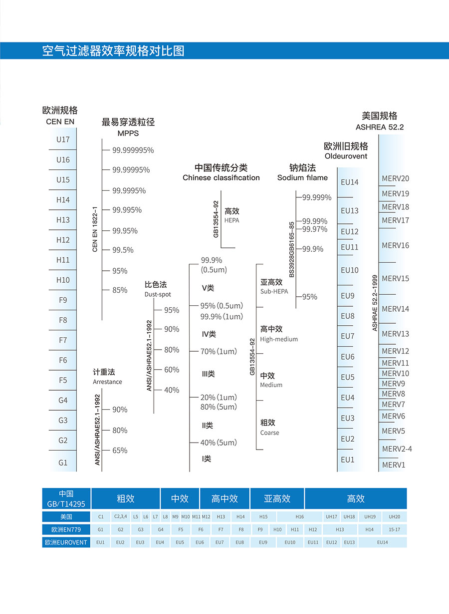 空氣過(guò)濾效率對(duì)照表